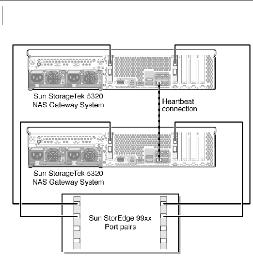 Figure showing dual server high availability Sun StorageTek 5320 NAS Gateway System HBA port 1 connections to Sun StorEdge 99xx port pairs