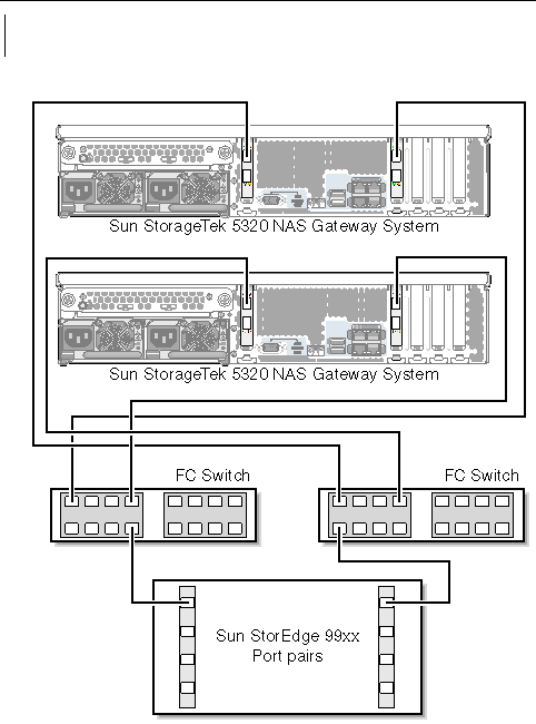 Figure showing two independent Sun StorageTek 5320 NAS Gateway System servers attached via fabric switches to Sun StorEdge 99xx system