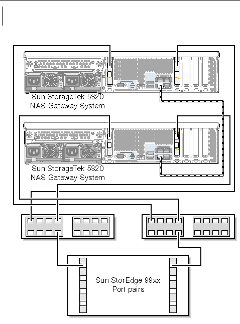 Figure showing dual server high availability Sun StorageTek 5320 NAS Gateway System fabric connections to Sun StorEdge 99xx system