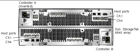 Illustration of the 6540 array showing host port locations 1 through 4 for each controller.
