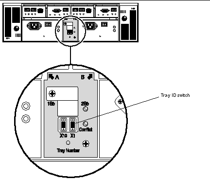 Figure showing the location of the Tray ID switch at the back of the controller enclosure.