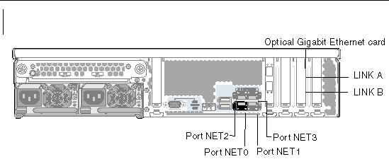 Figure showing Sun StorageTek 5320 NAS Cluster Appliance Optical Gigabit and Network Interface Ports