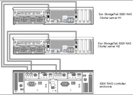 Figure showing Sun StorageTek 5320 NAS Cluster Appliance HBA ports and controller enclosure Host ports