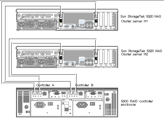 Figure showing Sun StorageTek 5320 NAS Cluster Appliance paired HBA cards' connections to one controller enclosure