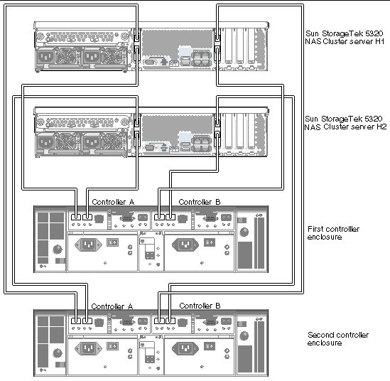Figure showing Steps 1 through 4 of Sun StorageTek 5320 NAS Cluster Appliance connections to two controller enclosures