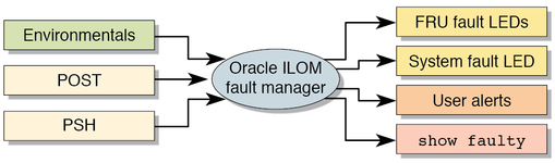 image:Flowchart showing the Oracle ILOM fault manager fault reporting path.