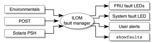 Flow chart showing fault reporting through the ILOM fault manager.
