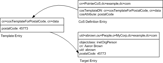 Pointer CoS showing definition, template and target entries.
