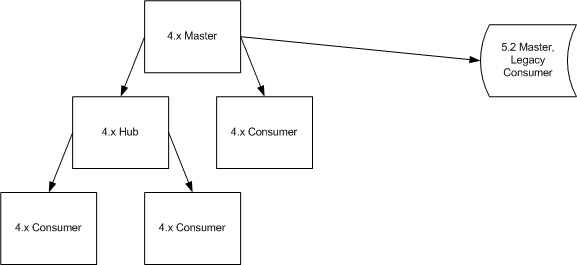 4.x topology with new master/legacy consumer
