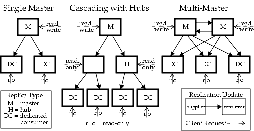 Three diagrams 
in one showing Single Master replication, Cascading replication with hubs, and 
Multi-Master replication