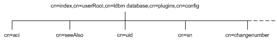 Directory tree showing database index attributes