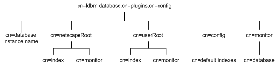 Directory information tree showing the location of the database plug-in