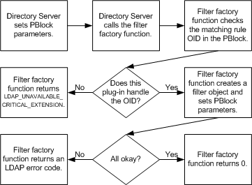 The filter factory function provides pointers to the filter match and filter index functions.
