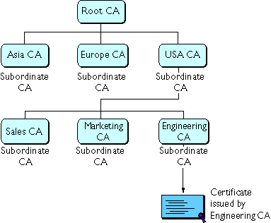 The figure illustrates CA subordination.
