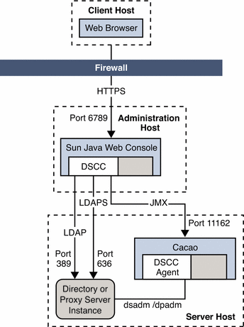This figure shows DSCC installed on an administration
host, accessing the server instance on a server host.