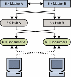 Figure shows topology with migrated consumers and hub