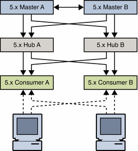 Figure shows existing version 5 topology