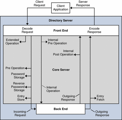 Diagram identifies points in client request processing
where plug-ins may be called.