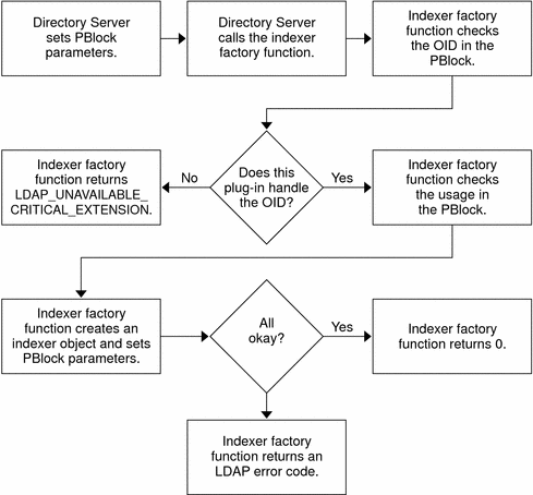 Flow diagram shows Directory Server calling the indexer
factory function to create and indexer object.