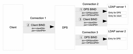 Figure shows the connections for proxy authorization.