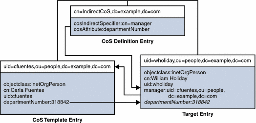 Example of an Indirect CoS Definition and Template