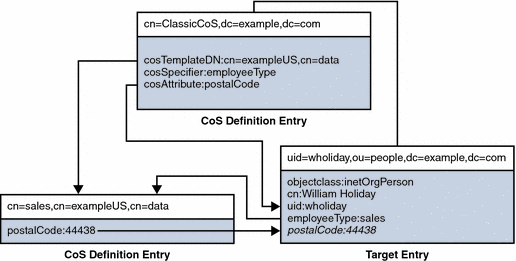 Example of a Classic CoS Definition and Template
