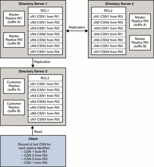 Figure shows a simplified replication topology where
a client reads a retro change log on a consumer server.