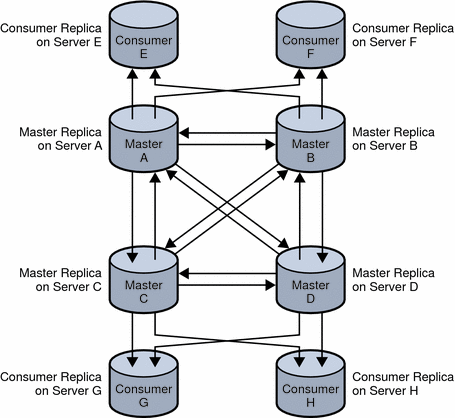 Figure shows a fully meshed, four-way, multi-master replication
topology