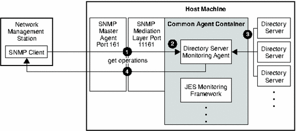 Figure shows how SNMP information about Directory Server flows
through the Common Agent Container.