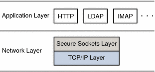 Figure shows that SSL runs above the TCP/IP layer but
below other protocols