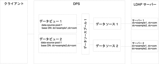図は、サブツリーの一覧をターゲットとする要求をデータ同等のデータソースのセットに経路指定する配備の例を示しています。