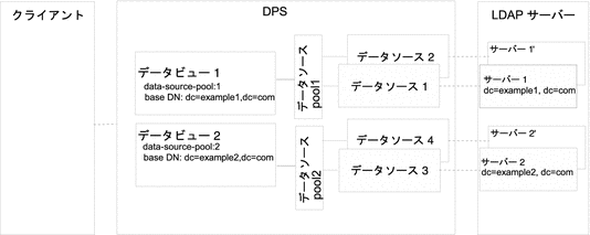 図は、複数のデータソースに保存されたさまざまなサブツリーに単一のアクセスポイントを提供する配備の例を示しています。