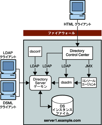 図は、すべての要素が 1 つのサーバーにインストールされた基本的な配備を示しています。