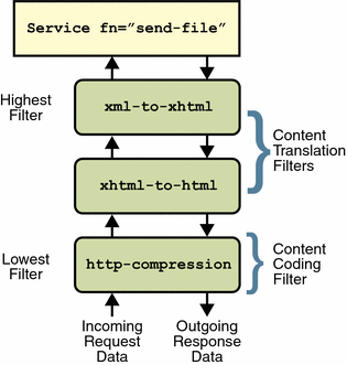 Position of Filters in the Filter Stack