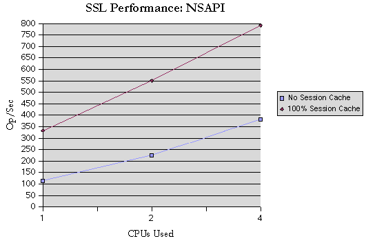 SSL Performance Test: NSAPI