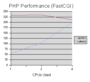 PHP Scalability Tests: FastCGI