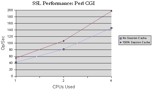 SSL Performance Test: Perl CGI