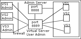 Configuring virtual server administrator’s user
interface