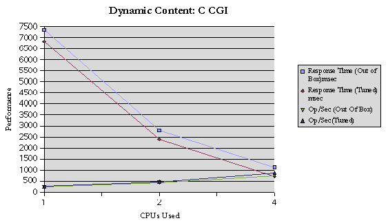 Dynamic Content Test: C CGI
