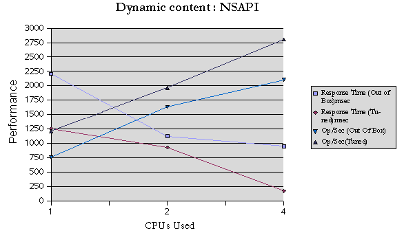 Dynamic Content Test: NSAPI