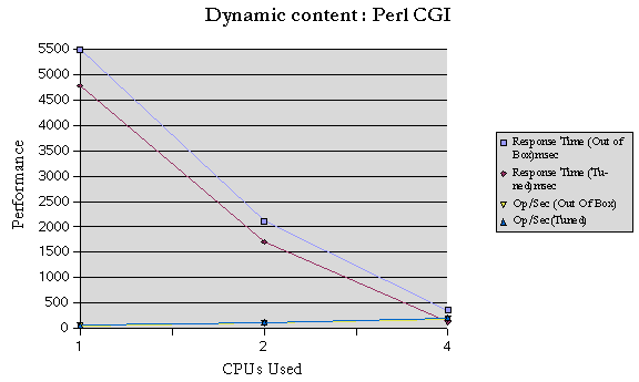 Dynamic Content Test: Perl CGI