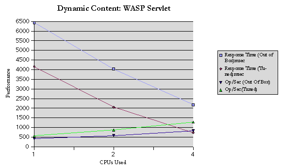 Dynamic Content Test: WASP Servlet