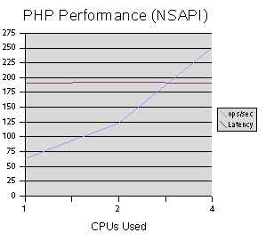 PHP Scalability Tests: NSAPI