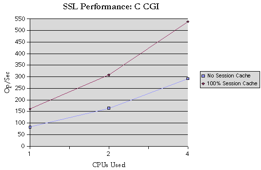 SSL Performance Test: C CGI