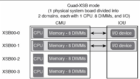 Figure showing one system board in Quad-XSB mode on a midrange server; the board’s CPU, DIMM, and I/O resources are divided into two domains.