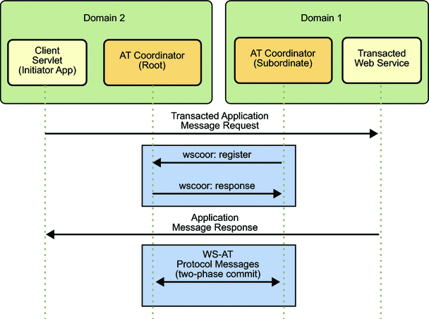 Diagram of WS-Coordination and WS-AtomicTransaction protocols
in two GlassFish domains