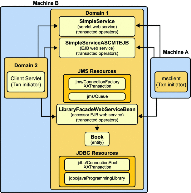 Diagram showing components in the basicWSTX example