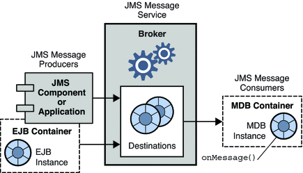 Diagram showing JMS message producers sending messages
to consuming MDB instances in a Java EE environment.