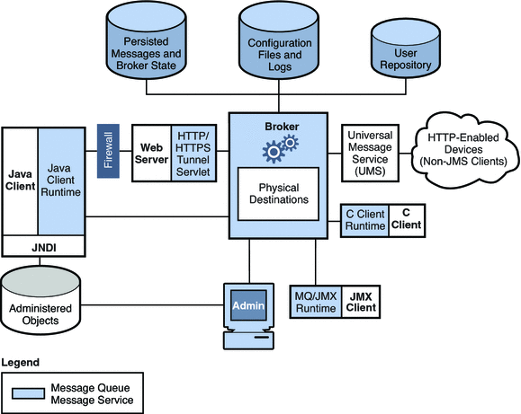 Figure shows components of the Message Queue service.
Figure explained in text. 