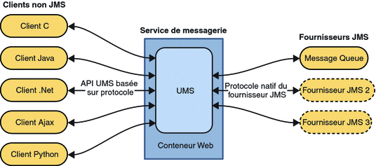 Illustration indiquant que l'UMS est un pont entre des clients non JMS et un fournisseur JMS.